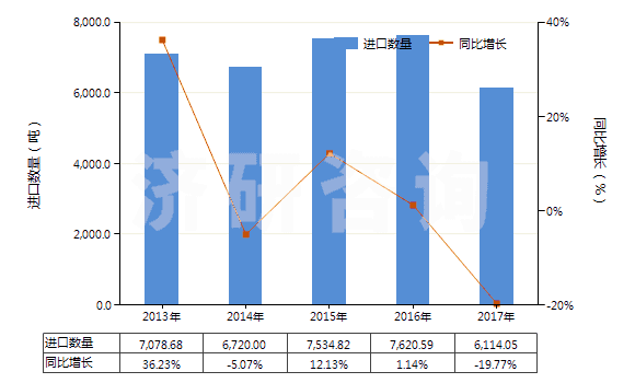 2013-2017年中國其他硅酸鹽、商品堿金屬硅酸鹽(HS28399000)進(jìn)口量及增速統(tǒng)計